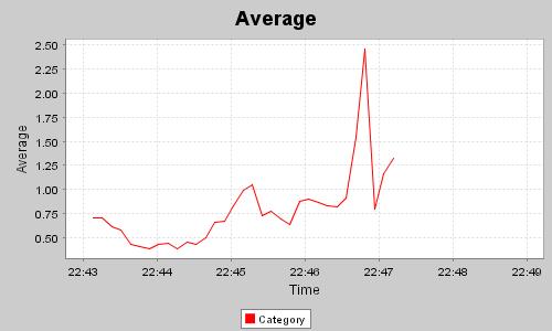 average chart