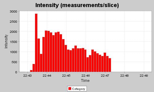 intensity chart