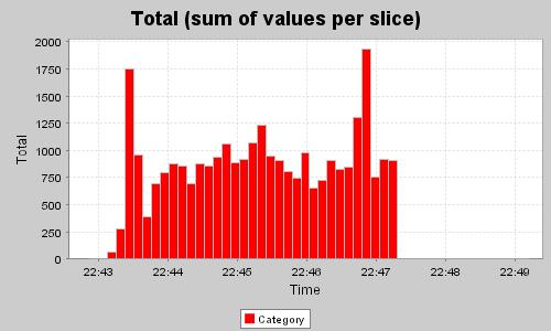 total chart